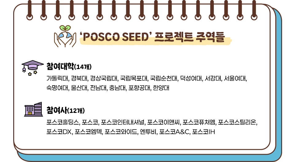 노트형 카드 디자인의 인포그래픽으로, 상단에 ‘POSCO SEED’ 프로젝트 주역들 이라는 제목이 있고 아래에 참여 주체가 두 그룹으로 정리돼 있다. 첫째는 참여대학(14개)으로 가톨릭대, 경북대, 경상국립대, 국립목포대, 국립순천대, 덕성여대, 서강대, 서울여대, 숙명여대, 울산대, 전남대, 충남대, 포항공대, 한양대가 적혀 있다. 둘째는 참여사(12개)로 포스코홀딩스, 포스코, 포스코인터내셔널, 포스코이앤씨, 포스코퓨처엠, 포스코스틸리온, 포스코DX, 포스코엠텍, 포스코와이드, 엔투비, 포스코A&C, 포스코IH가 적혀 있다.