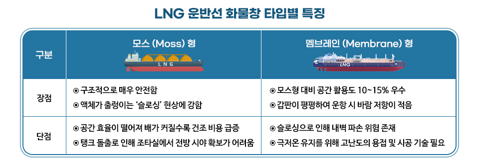 LNG 운반선 화물창 타입별 특징을 표시한 도표.모스 (Moss) 형 장점 ◉ 구조적으로 매우 안전함 ◉ 액체가 출렁이는 '슬로싱' 현상에 강함 단점 ◉ 공간 효율이 떨어져 배가 커질수록 건조 비용 급증 ◉ 탱크 돌출로 인해 조타실에서 전방 시야 확보가 어려움 / 멤브레인 (Membrane) 형 장점 ◉ 모스형 대비 공간 활용도 10~15% 우수 ◉ 갑판이 평평하여 운항 시 바람 저항이 적음 단점◉ 슬로싱으로 인해 내벽 파손 위험 존재 ◉ 극저온 유지를 위해 고난도의 용접 및 시공 기술 필요