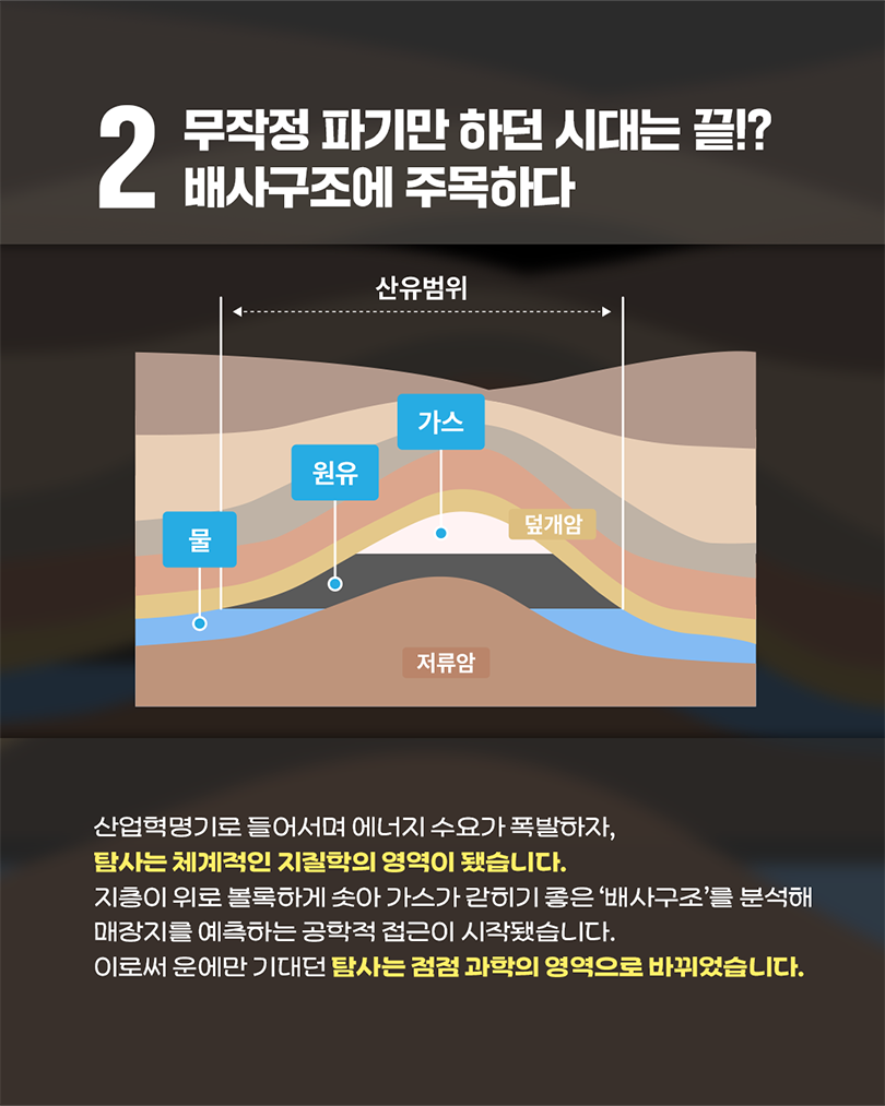 2 무작정 파기만 하던 시대는 끝!? 배사구조에 주목하다 (중앙 이미지 설명: 지층이 위로 볼록하게 솟아오른 '배사구조'의 단면을 보여주는 일러스트입니다. 맨 위에는 양방향 화살표로 '산유범위'가 표시되어 있습니다. 지층은 아래에서부터 위로 쌓여 있으며, 가장 아래쪽 갈색 지층은 '저류암'입니다. 그 위로 파란색의 '물' 층, 어두운 회색의 '원유' 층, 흰색의 '가스' 층이 밀도 차이에 따라 차례대로 쌓여 볼록한 돔 형태를 이루고 있습니다. 이 가스와 원유 층 바로 위를 노란색 지층인 '덮개암'이 지붕처럼 덮고 있어 가스가 빠져나가지 못하게 막고 있는 구조입니다.) 산업혁명기로 들어서며 에너지 수요가 폭발하자, 탐사는 체계적인 지질학의 영역이 됐습니다. 지층이 위로 볼록하게 솟아 가스가 갇히기 좋은 ‘배사구조’를 분석해 매장지를 예측하는 공학적 접근이 시작됐습니다. 이로써 운에만 기대던 탐사는 점점 과학의 영역으로 바뀌었습니다.