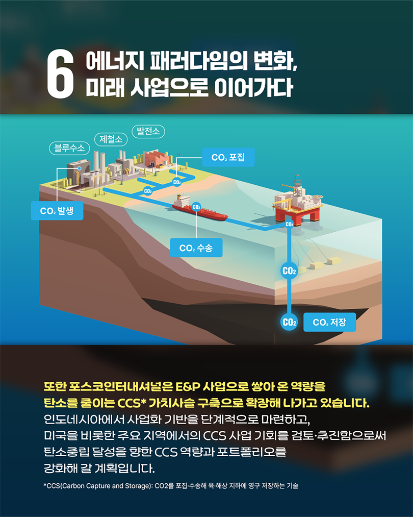 6 에너지 패러다임의 변화, 미래 사업으로 이어가다 (중앙 이미지 설명: 육지에서부터 바다, 그리고 해저 지층까지 연결된 CCS 가치사슬을 보여주는 3D 입체 일러스트입니다. 첫째, 육지에는 '블루수소' 생산 시설, '제철소', '발전소' 건물이 있으며, 여기서 이산화탄소가 발생하는 단계를 가리키는 'CO2 발생' 라벨과 이를 모으는 'CO2 포집' 라벨이 붙어 있습니다. 둘째, 포집된 이산화탄소(CO2)가 육상 파이프라인과 바다 위의 붉은색 수송선을 통해 이동하는 모습을 나타내는 'CO2 수송' 라벨이 있습니다. 셋째, 바다 위에 떠 있는 해상 플랫폼에서 해저 깊숙한 지층까지 파란색 파이프라인이 수직으로 연결되어 있으며, 이산화탄소를 지하 깊은 곳에 묻는 단계를 나타내는 'CO2 저장' 라벨이 표시되어 있습니다.) 또한 포스코인터내셔널은 E&P 사업으로 쌓아 온 역량을 탄소를 줄이는 CCS* 가치사슬 구축으로 확장해 나가고 있습니다. 인도네시아에서 사업화 기반을 단계적으로 마련하고, 미국을 비롯한 주요 지역에서의 CCS 사업 기회를 검토·추진함으로써 탄소중립 달성을 향한 CCS 역량과 포트폴리오를 강화해 갈 계획입니다. *CCS(Carbon Capture and Storage): CO2를 포집·수송해 육·해상 지하에 영구 저장하는 기술