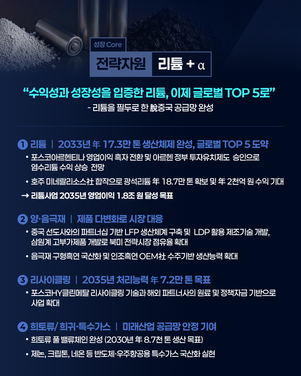 성장 Core 전략자원 리튬 + α. '수익성과 성장성을 입증한 리튬, 이제 글로벌 TOP 5로' - 리튬을 필두로 한 脫중국 공급망 완성. 1. 리튬 | 2033년 年 17.3만 톤 생산체제 완성, 글로벌 TOP 5 도약. 포스코아르헨티나 영업이익 흑자 전환 및 아르헨 정부 투자유치제도 승인으로 염수리튬 수익 상승 전망. 호주 미네랄리소스사 합작으로 광석리튬 年 18.7만 톤 확보 및 年 2천억 원 수익 기대. 리튬사업 2035년 영업이익 1.8조 원 달성 목표. 2. 양·음극재 | 제품 다변화로 시장 대응. 중국 선도사와의 파트너십 기반 LFP 생산체계 구축 및 LDP 활용 제조기술 개발, 삼원계 고부가제품 개발로 북미 전략시장 점유율 확대. 음극재 구형흑연 국산화 및 인조흑연 OEM사 수주기반 생산능력 확대. 3. 리사이클링 | 2035년 처리능력 年 7.2만 톤 목표. 포스코HY클린메탈 리사이클링 기술과 해외 파트너사의 원료 및 정책자금 기반으로 사업 확대. 4. 희토류/희귀·특수가스 | 미래산업 공급망 안정 기여. 희토류 풀 밸류체인 완성 (2030년 年 8.7천 톤 생산 목표). 제논, 크립톤, 네온 등 반도체·우주항공용 특수가스 국산화 실현.