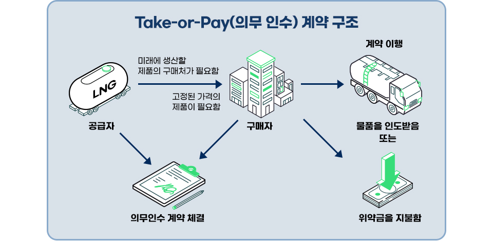 Take-or-Pay(의무 인수) 계약 구조를 설명하는 그림이다. 공급자는 미래에 생산할 제품의 구매처가 필요했고, 구매자는 고정된 가격의 제품이 필요하여 서로 의무인수 계약을 체결했다. 계약을 체결한 이후 구매자는 계약 이행을 위해 물품을 인도받거나, 물품을 받지 않을 경우에는 위약금을 지불했다.