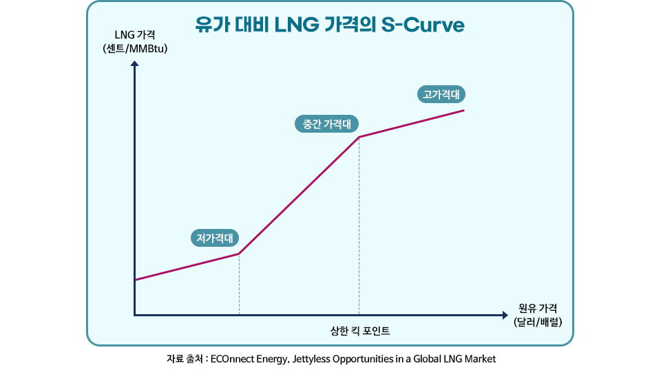 유가 대비 LNG 가격의 S-Curve(S곡선) 관계를 나타낸 그래프이다. 가로축은 원유 가격(달러/배럴)을, 세로축은 LNG 가격(센트/MMBtu)을 나타냈다. 그래프는 원유 가격 상승에 따른 LNG 가격 변화를 저가격대, 중간 가격대, 고가격대의 세 구간으로 나누어 보여주었다. 저가격대와 고가격대 구간에서는 가격이 완만하게 상승했으나, 그 사이의 중간 가격대 구간에서는 가격이 가파르게 상승했다. 중간 가격대에서 고가격대로 전환되는 경계 지점은 가로축에 '상한 킥 포인트'로 표시했다.