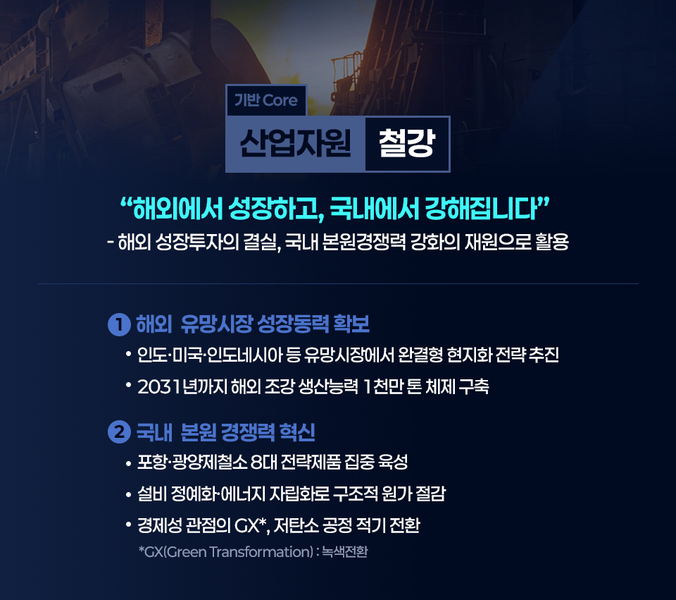 기반 Core - 산업자원 철강. '해외에서 성장하고, 국내에서 강해집니다' - 해외 성장투자의 결실, 국내 본원경쟁력 강화의 재원으로 활용. 1. 해외 유망시장 성장동력 확보: 인도·미국·인도네시아 등 유망시장에서 완결형 현지화 전략 추진, 2031년까지 해외 조강 생산능력 1천만 톤 체제 구축. 2. 국내 본원 경쟁력 혁신: 포항·광양제철소 8대 전략제품 집중 육성, 설비 정예화·에너지 자립화로 구조적 원가 절감, 경제성 관점의 GX(Green Transformation, 녹색전환), 저탄소 공정 적기 전환.
