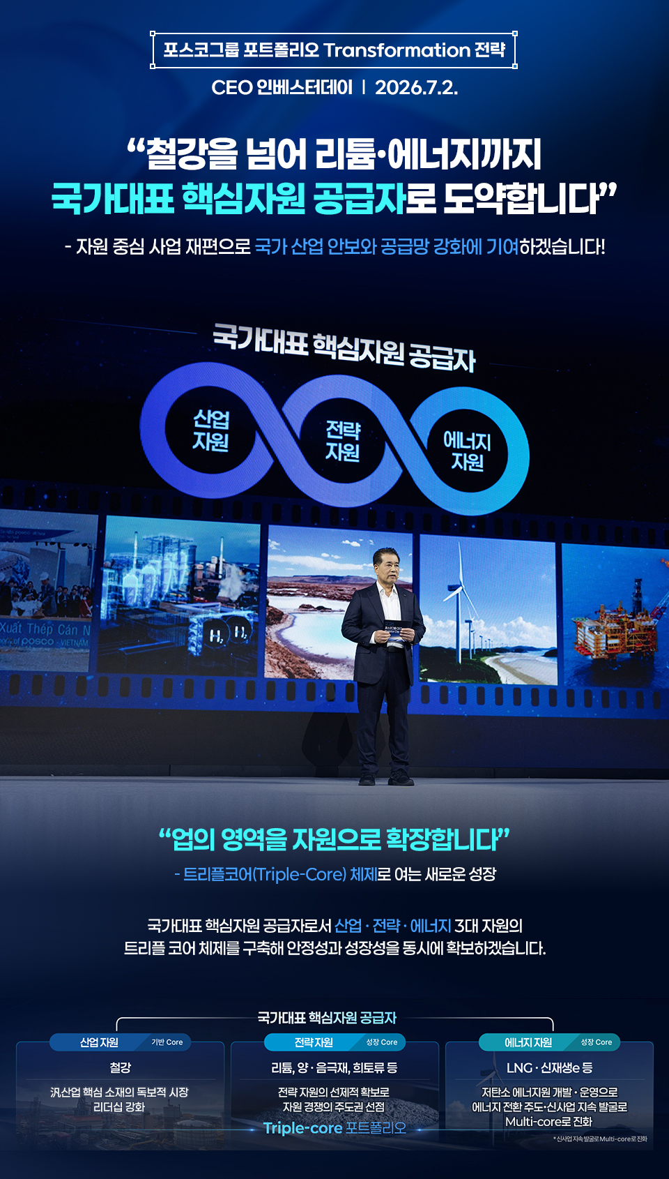 포스코그룹 포트폴리오 Transformation 전략 - CEO 인베스터데이(2026.7.2.). '철강을 넘어 리튬·에너지까지 국가대표 핵심자원 공급자로 도약합니다. 자원 중심 사업 재편으로 국가 산업 안보와 공급망 강화에 기여하겠습니다!' 국가대표 핵심자원 공급자로서 산업자원, 전략자원, 에너지자원의 3대 자원 트리플 코어 체제를 구축해 안정성과 성장성을 동시에 확보하겠습니다. [Triple-core 포트폴리오 상세] 1. 산업 자원(기반 Core): 철강 분야, 범산업 핵심 소재의 독보적 시장 리더십 강화. 2. 전략 자원(성장 Core): 리튬, 양·음극재, 희토류 등 분야, 전략 자원의 선제적 확보로 자원 경쟁의 주도권 선점. 3. 에너지 자원(성장 Core): LNG·신재생e 등 분야, 저탄소 에너지원 개발·운영으로 에너지 전환 주도 및 신사업 지속 발굴로 Multi-core로 진화.