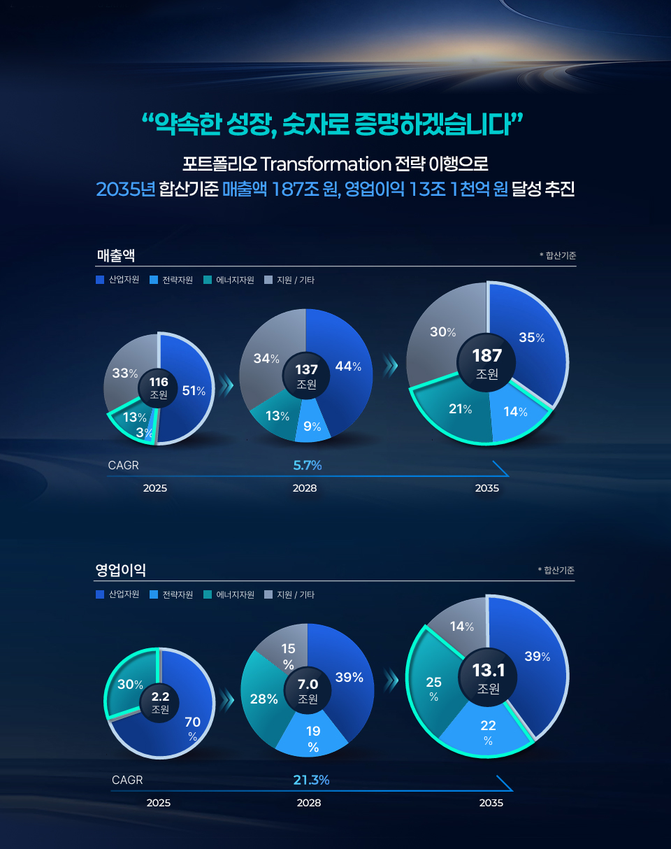 약속한 성장, 숫자로 증명하겠습니다' 포트폴리오 Transformation 전략 이행으로 2035년 합산기준 매출액 187조 원, 영업이익 13조 1천억 원 달성 추진. [매출액 (합산기준, CAGR 5.7%)] 2025년 총 116조 원(산업자원 51%, 전략자원 3%, 에너지자원 13%, 지원/기타 33%), 2028년 총 137조 원(산업자원 44%, 전략자원 9%, 에너지자원 13%, 지원/기타 34%), 2035년 총 187조 원(산업자원 35%, 전략자원 14%, 에너지자원 21%, 지원/기타 30%). [영업이익 (합산기준, CAGR 21.3%)] 2025년 총 2.2조 원(산업자원 70%, 에너지자원 30%), 2028년 총 7.0조 원(산업자원 39%, 전략자원 19%, 에너지자원 28%, 지원/기타 15%), 2035년 총 13.1조 원(산업자원 39%, 전략자원 22%, 에너지자원 25%, 지원/기타 14%)