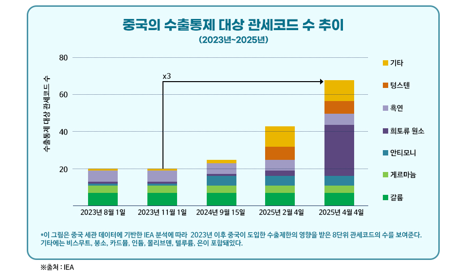 중국의 수출통제 대상 관세코드 수 추이(2023년~2025년) : *이 그림은 중국 세관 데이터에 기반한 IEA 분석에 따라 2023년 이후 중국이 도입한 수출제한의 영향을 받은 8단위 관세코드의 수를 보여준다. 기타에는 비스무트, 붕소, 카드뮴, 인듐, 몰리브덴, 텔루륨, 은이 포함돼있다. 수출통제 대상 관세코드 수 20 40 60 80 X3 기타 텅스텐 흑연 희토류 원소 안티모니 게르마늄 갈륨 2023년 8월 1일 / 2023년 11월 1일 / 2024년 9월 15일 / 2025년 2월 4일 / 2025년 4월 4일※출처 : IEA