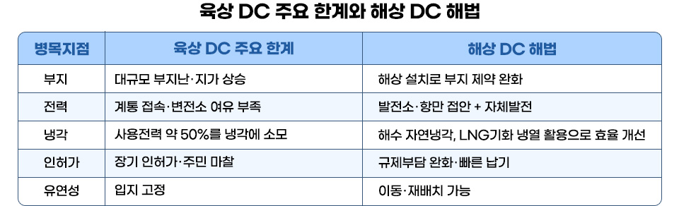 표 제목은 ‘육상 DC 주요 한계와 해상 DC 해법’이다. 육상 DC와 해상 DC를 비교한 표로, 항목별 내용은 다음과 같다. 부지: 육상 DC는 대규모 부지와 지가 상승이 한계이며, 해상 설치로 부지 제약을 완화한다. 전력: 계통 접속과 변전소 여유 부족 문제를 발전소·항만 접안 및 자체 발전으로 해결한다. 냉각: 사용 전력의 약 50%를 냉각에 사용하며, 해수 자연냉각과 LNG 기화 냉열 활용으로 효율을 개선한다. 인허가: 장기 인허가가 주민 마찰을 일으키며, 규제 부담 완화와 빠른 납기로 해결한다. 유연성: 입지가 고정되는 한계가 있으나, 해상 DC는 이동과 재배치가 가능하다.