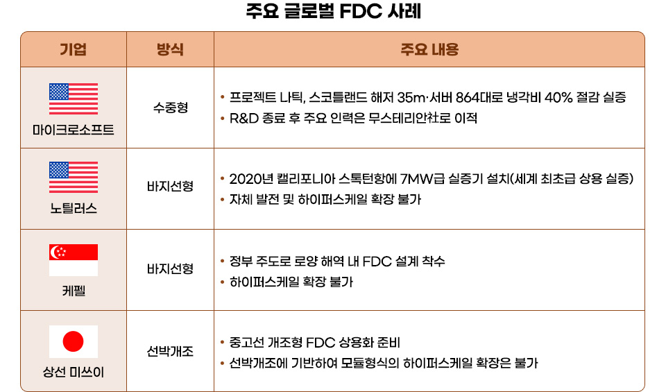 표 제목은 ‘주요 글로벌 FDC 사례’이다. 기업별 FDC 구축 방식과 주요 내용은 다음과 같다. 마이크로소프트(미국): 수중형. 프로젝트 나틱(Project Natick)을 통해 스코틀랜드 해저 35m에 서버 864대를 설치하고 냉각비 40% 절감을 실증했다. R&D 종료 후 주요 인력은 무스테리안사로 이적했다. 노틸러스(미국): 바지선형. 2020년 캘리포니아 스톡턴항에 7MW급 실증기를 설치했으며, 세계 최초급 상용 실증 사례다. 자체 발전 및 하이퍼스케일 확장은 불가능하다. 케펠(싱가포르): 바지선형. 정부 주도로 로양 해역 내 FDC 설계에 착수했으며, 하이퍼스케일 확장은 불가능하다. 상선 미쓰이(일본): 선박개조형. 중고선 개조형 FDC의 상용화를 준비하고 있으며, 선박 개조 기반의 모듈형 하이퍼스케일 확장은 불가능하다.