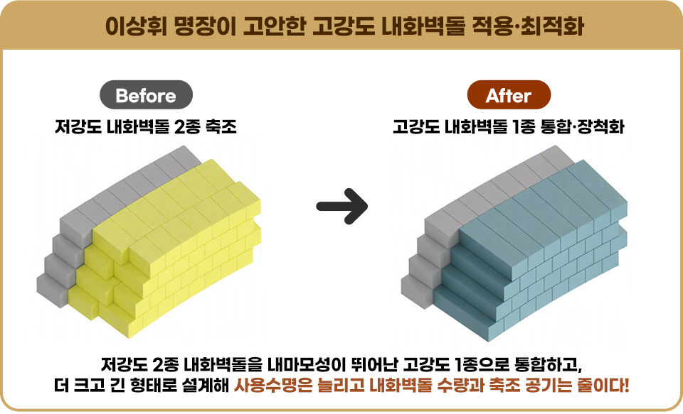 이상휘 명장이 고안한 고강도 내화벽돌 적용, 최적화를 보여주는 그림. 비포>저강도 내화벽돌 2종 축조:저강도 내화벽돌 2종 축조 이미지 / After 고강도 내화벽돌 1종 통합, 장척화 > 고강도 내화벽돌 1종으로 통합, 장척화한 이미지 / 하단 설명 : 저강도 2종 내화벽돌을 내마모성이 뛰어난 고강도 1종으로 통합하고 더 크고 긴 형태로 설계해 사용수명은 늘리고 내화벽돌 수량과 축조 공기는 줄이다!