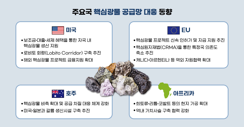 주요국 핵심광물 공급망 대응 동향 표 / 미국 • 보조금•대출•세제 혜택을 통한 자국 내 핵심광물 생산 지원 • 로비토 회랑(Lobito Corridor) 구축 추진 • 해외 핵심광물 프로젝트 금융지원 확대 / EU • 핵심광물 프로젝트 신속 인허가 및 자금 지원 추진 • 핵심원자재법(CRMA)을 통한 특정국 의존도 축소 추진 • 캐나다•아르헨티나 등 역외 자원협력 확대/ 호주 • 핵심광물 비축 확대 및 공급 차질 대응 체계 강화 • 미국•일본과 갈륨 생산시설 구축 추진/ 아프리카 • 희토류•리튬•코발트 등의 현지 가공 확대 • 역내 가치사슬 구축 협력 강화
