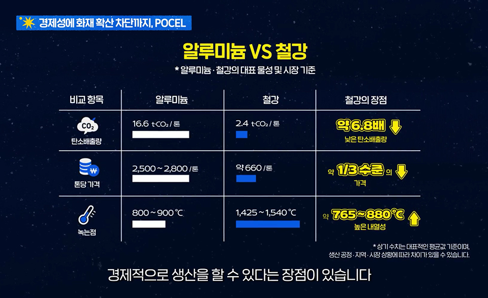 알루미늄 VS 철강 비교 그래픽 표 / 상단 제목 : 경제성이 화재 확산 차단까지, POCEL / 표 제목 : 알루미늄 VS 철강 *알루미늄, 철강의 대표 물성 및 시장 기준 / 비교항목 > 알류미늄, 철강, 철강의 장점 / 탄소배출량 알루미늄 16.6t.CO2/톤, 철강 2.4t.CO2/톤 / 철강의 장점은 약 6.8배 낮은 탄소배출량 / 톤당 가격 : 알루미늄은 2,500~2,800/톤 / 철강은 약 660/톤 / 철강의 장점은 약 1/3 수준의 낮은 가격 / 녹는점 알루미늄은 800~900도씨, 철강은 1,425~1,540도씨 / 철강의 장점은 약 765~880도씨 높은 내열성 *상기 수치는 대표적인 평균값 기준이며, 생산 공정, 지역, 시장 상황에 따라 차이가 있을 수 있습니다. / 하단 자막 : 경제적으로 생산을 할 수 있다는 장점이 있습니다.