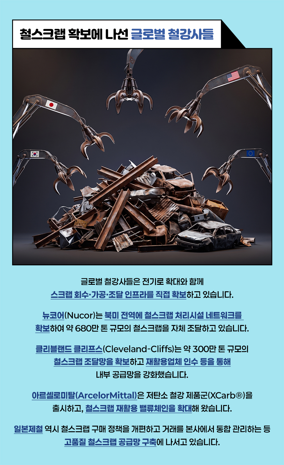철스크랩 확보에 나선 글로벌 철강사들 글로벌 철강사들은 전기로 확대와 함께  스크랩 회수·가공·조달 인프라를 직접 확보하고 있습니다. 뉴코어(Nucor)는 북미 전역에 철스크랩 처리시설 네트워크를 확보하여 약 680만 톤 규모의 철스크랩을 자체 조달하고 있습니다. 클리블랜드 클리프스(Cleveland-Cliffs)는 약 300만 톤 규모의 철스크랩 조달망을 확보하고 재활용업체 인수 등을 통해 내부 공급망을 강화했습니다. 아르셀로미탈(ArcelorMittal)은 저탄소 철강 제품군(XCarb®)을 출시하고, 철스크랩 재활용 밸류체인을 확대해 왔습니다. 일본제철 역시 철 스크랩 구매 정책을 개편하고 거래를 본사에서 통합 관리하는 등 고품질 철스크랩 공급망 구축에 나서고 있습니다.
