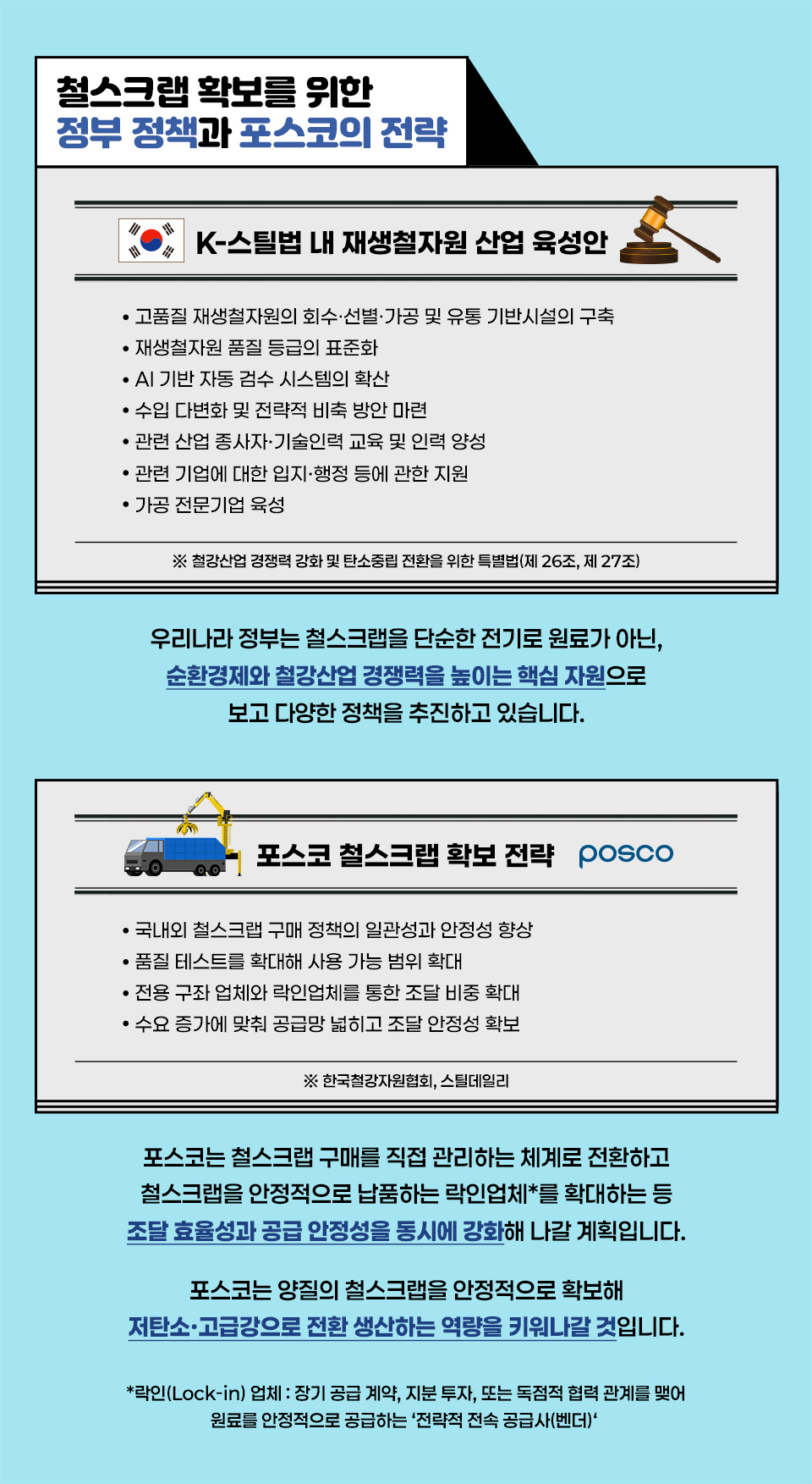 철스크랩 확보를 위한 정부 정책과 포스코의 전략 [K-스틸법 내 철스크랩 산업 육성안] ▲ 고품질 재생철자원 회수ㆍ선별ㆍ가공 및 유통 기반시설 구축 ▲ 재생철자원 품질 등급의 표준화 ▲ AI 기반 자동 검수 시스템의 확산 ▲ 수입 다변화 및 전략적 비축 방안 마련 ▲ 관련 산업 종사자ㆍ기술인력 교육 및 인력 양성 ▲ 관련 기업에 대한 입지ㆍ행정 등에 관한 지원 ▲ 가공 전문기업 육성 ※철강산업 경쟁력 강화 및 탄소중립 전환을 위한 특별법(제 26조, 제 27조) 우리나라 정부는 철스크랩을 단순한 전기로 원료가 아닌,  순환경제와 철강산업 경쟁력을 높이는 핵심 자원으로 보고 다양한 정책을 추진하고 있습니다. ====================================================== [포스코 철스크랩 확보 전략] ▲ 국내외 철스크랩 구매 정책의 일관성과 안정성 향상 ▲ 품질 테스트를 확대해 사용 가능 범위 확대 ▲ 전용 구좌 업체와 락인업체를 통한 조달 비중 확대 ▲ 수요 증가에 맞춰 공급망 넓히고 조달 안정성 확보 포스코는 철스크랩 구매를 직접 관리하는 체계로 전환하고 철스크랩을 안정적으로 납품하는 락인업체*를 확대하는 등 조달 효율성과 공급 안정성을 동시에 강화해 나갈 계획입니다. 포스코는 양질의 철스크랩을 안정적으로 확보해 저탄소·고급강으로 전환 생산하는 역량을 키워나갈 것입니다. *락인(Lock-in) 업체 : 장기 공급 계약, 지분 투자, 또는 독점적 협력 관계를 맺어 원료를 안정적으로 공급하는 '전략적 전속 공급사(벤더)‘ 