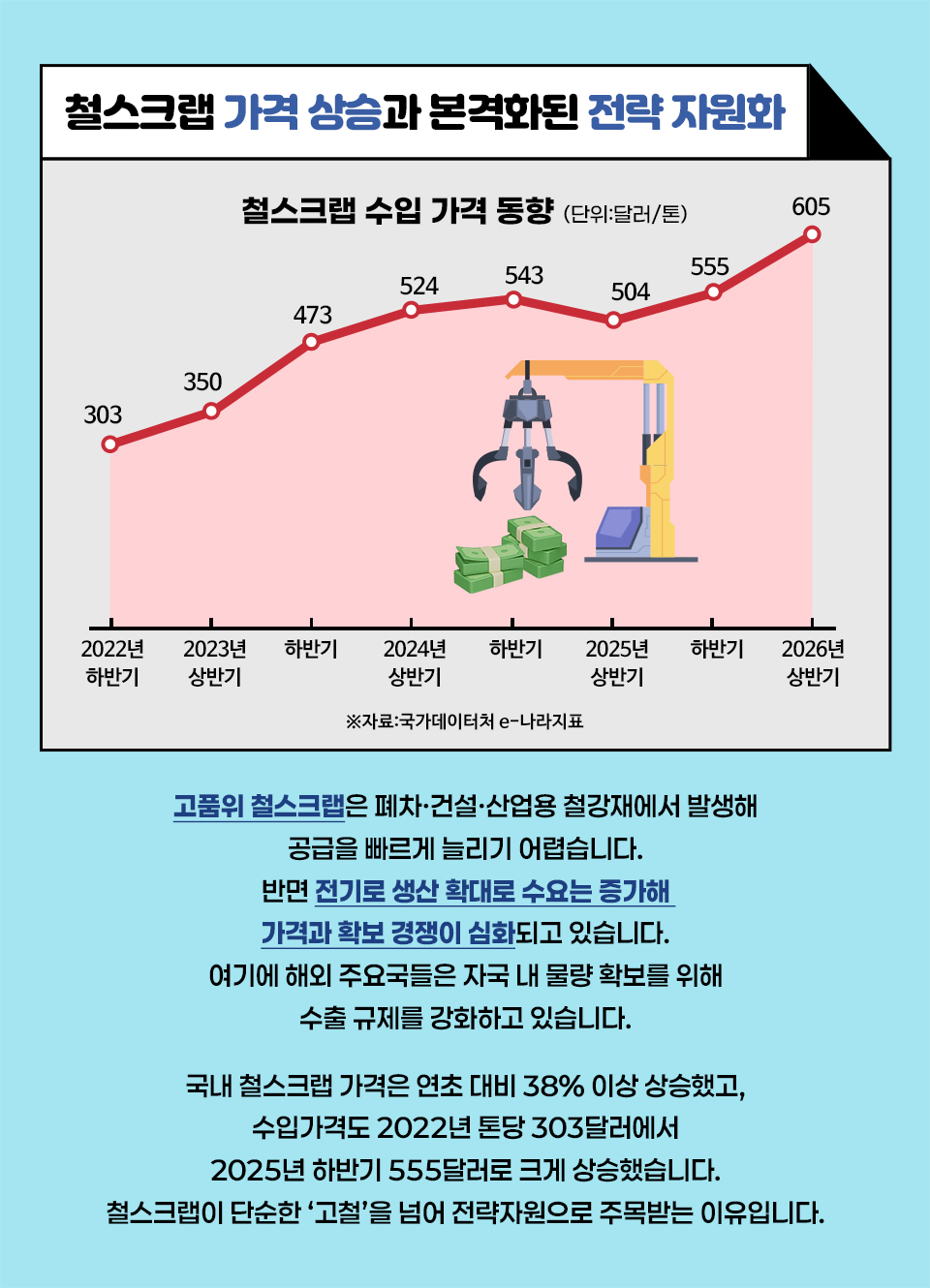 철스크랩 가격 상승과 본격화된 전략 자원화 철스크랩 수입 가격 동향을 그린 그래프 철스크랩 수입 가격 동향(단위:달러/톤) : 2022년 하반기303 / 2023년 상반기 350 / 하반기 473 / 2024년 상반기 524 / 하반기 543 / 2025년 상반기 504 / 하반기 555 ※자료:국가데이터처 e-나라지표 고품위 철스크랩은 폐차·건설·산업용 철강재에서 발생해 공급을 빠르게 늘리기 어렵습니다. 반면 전기로 생산 확대로 수요는 증가해 가격과 확보 경쟁이 심화되고 있습니다. 여기에 해외 주요국들은 자국 내 물량 확보를 위해 수출 규제를 강화하고 있습니다. 국내 철스크랩 가격은 연초 대비 38% 이상 상승했고, . 수입가격도 2022년 톤당 303달러에서 2025년 하반기 555달러로 크게 상승했습니다. 철스크랩이 단순한 ‘고철’을 넘어 전략자원으로 주목받는 이유입니다. ====================================================== 철스크랩 확보에 나선 글로벌 철강사들 글로벌 철강사들은 전기로 확대와 함께  스크랩 회수·가공·조달 인프라를 직접 확보하고 있습니다. 뉴코어(Nucor)는 북미 전역에 철스크랩 처리시설 네트워크를 확보하여 약 680만 톤 규모의 철스크랩을 자체 조달하고 있습니다. 클리블랜드 클리프스(Cleveland-Cliffs)는 약 300만 톤 규모의 철스크랩 조달망을 확보하고 재활용업체 인수 등을 통해 내부 공급망을 강화했습니다. 아르셀로미탈(ArcelorMittal)은 저탄소 철강 제품군(XCarb®)을 출시하고, 철스크랩 재활용 밸류체인을 확대해 왔습니다. 일본제철 역시 철 스크랩 구매 정책을 개편하고 거래를 본사에서 통합 관리하는 등 고품질 철스크랩 공급망 구축에 나서고 있습니다.